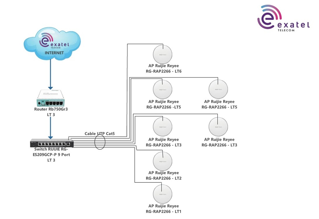 Wifi Managed Service